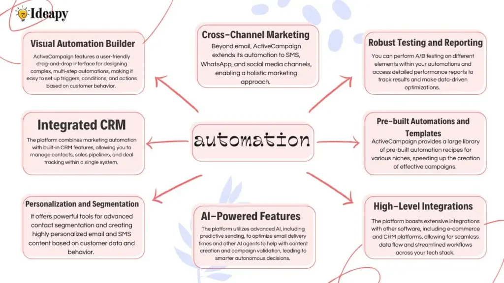 Email marketing Platforms, ActiveCampaign, Best for marketing automation