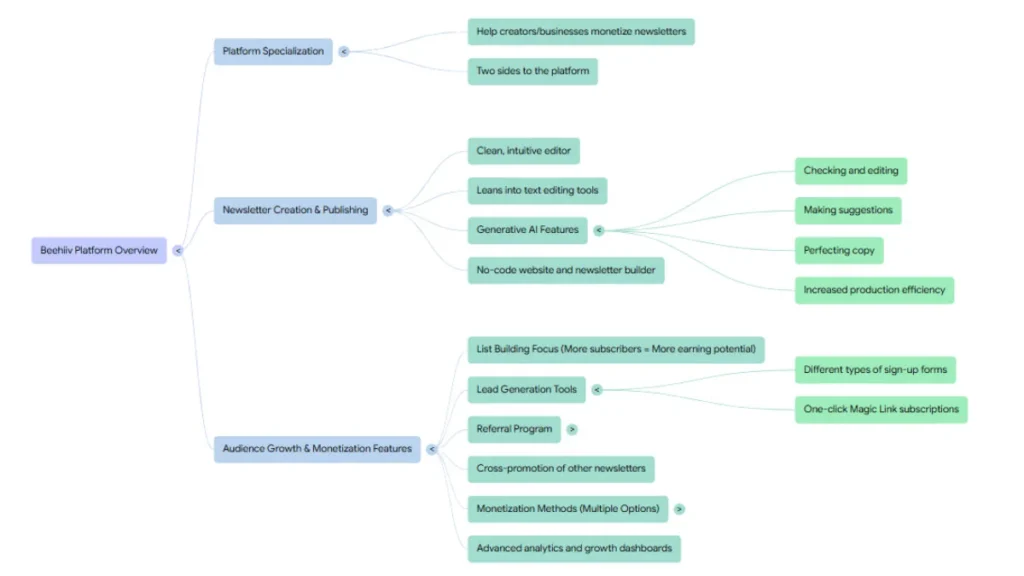 Email marketing Platforms, beehiiv Best for newsletters and monetisation