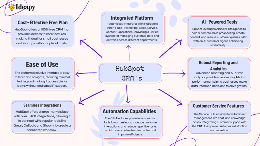 Email marketing Platforms, HubSpot Best all in one platform